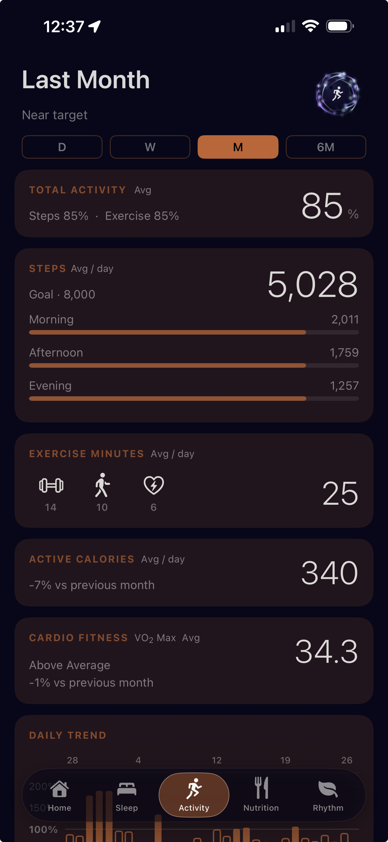 Activity detail screen showing monthly steps, exercise minutes, active calories, VO2 max, and daily trend