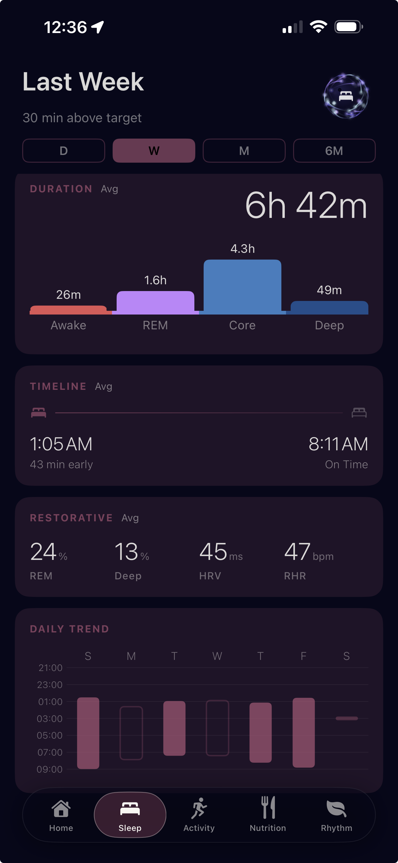 Sleep detail screen showing weekly stage breakdown, timeline, restorative stats, and daily trend